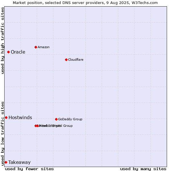 Market position of Oracle vs. Hostwinds vs. Takeaway