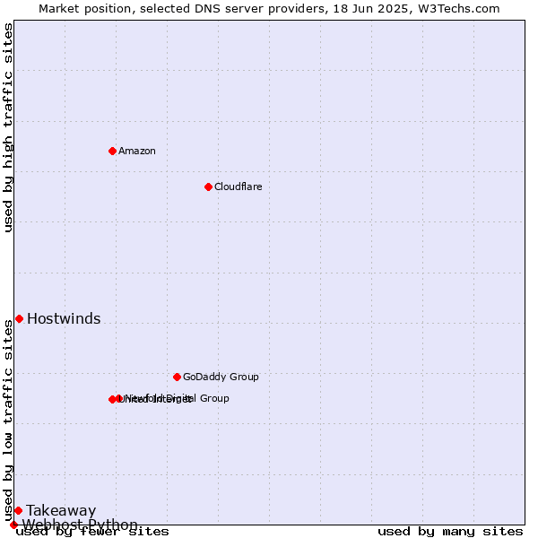 Market position of Hostwinds vs. Takeaway vs. Webhost Python