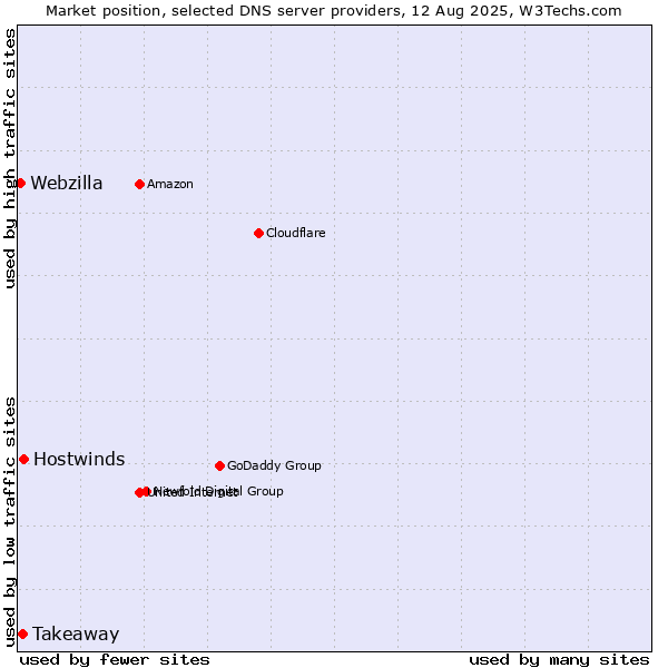 Market position of Hostwinds vs. Takeaway vs. Webzilla