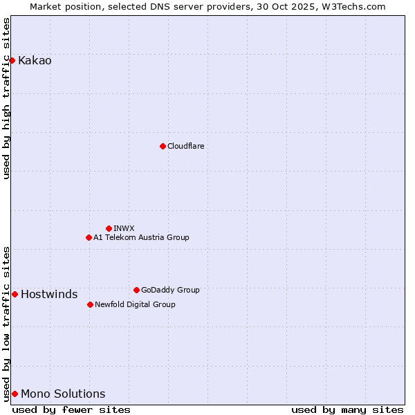 Market position of Hostwinds vs. Mono Solutions vs. Kakao