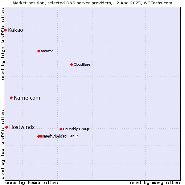 Market position of Name.com vs. Hostwinds vs. Kakao