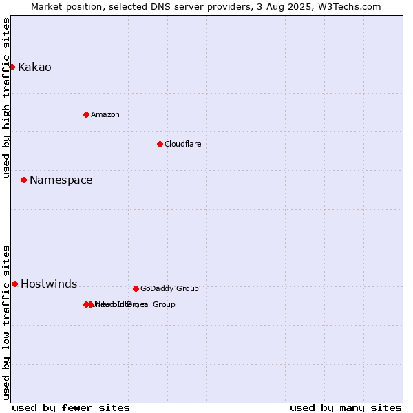 Market position of Namespace vs. Hostwinds vs. Kakao