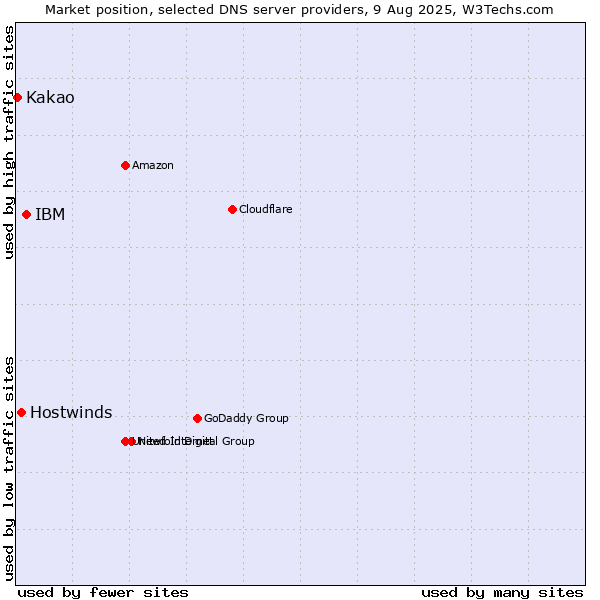 Market position of IBM vs. Hostwinds vs. Kakao