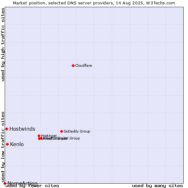 Market position of Kenlo vs. Hostwinds vs. NameAction