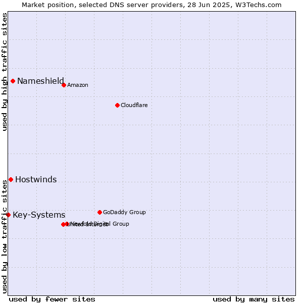Market position of Nameshield vs. Hostwinds vs. Key-Systems