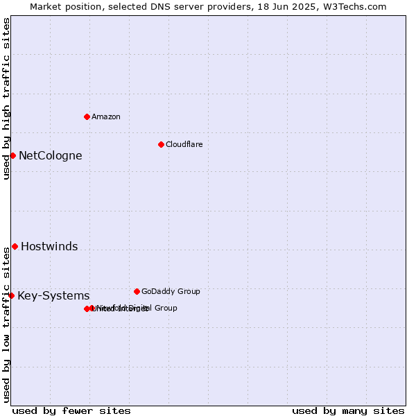 Market position of Hostwinds vs. NetCologne vs. Key-Systems