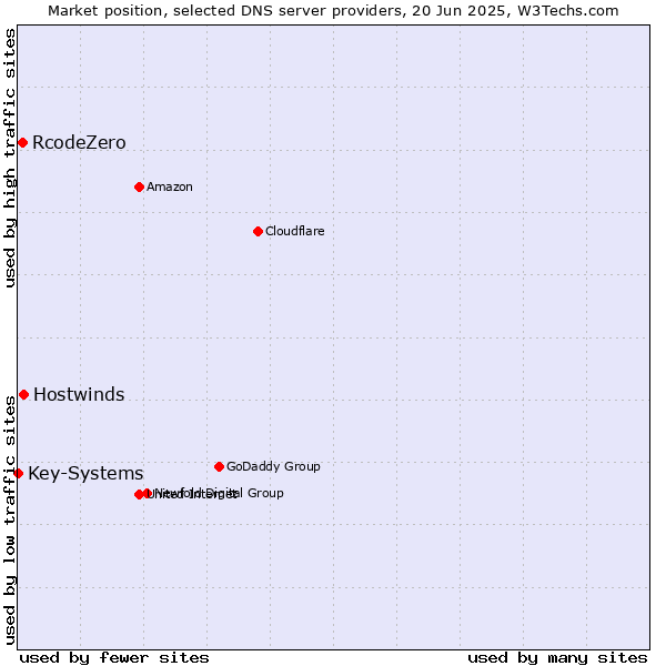 Market position of Hostwinds vs. RcodeZero vs. Key-Systems