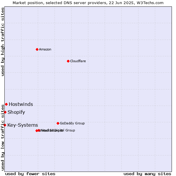Market position of Hostwinds vs. Shopify vs. Key-Systems