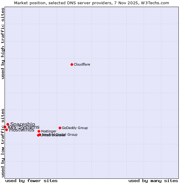 Market position of Spaceship vs. Hostwinds vs. Key-Systems