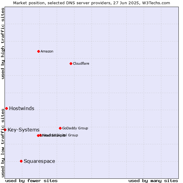 Market position of Squarespace vs. Hostwinds vs. Key-Systems