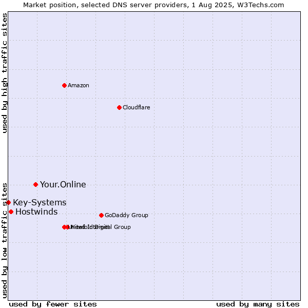 Market position of Your.Online vs. Hostwinds vs. Key-Systems