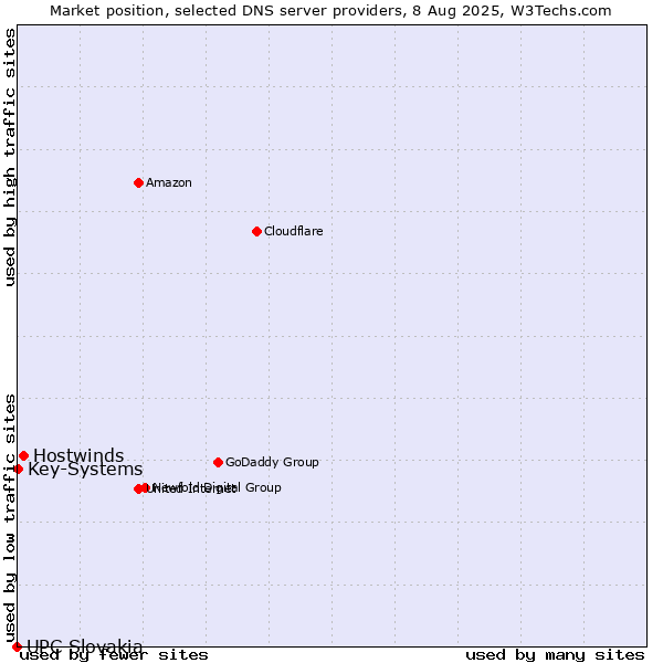 Market position of Hostwinds vs. Key-Systems vs. UPC Slovakia