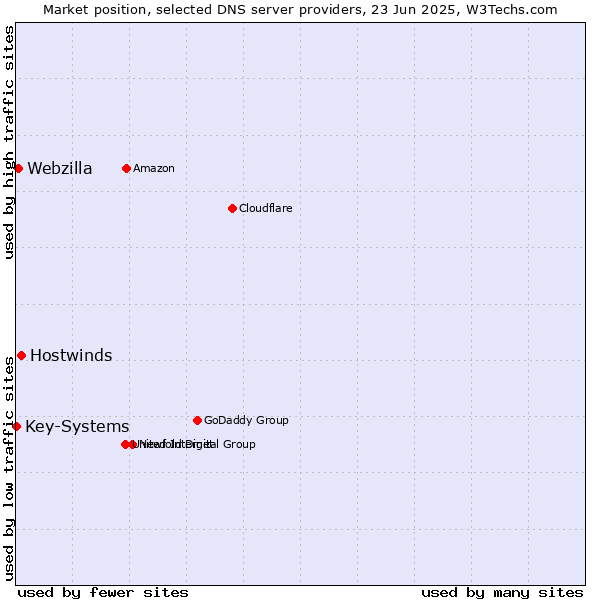 Market position of Hostwinds vs. Webzilla vs. Key-Systems