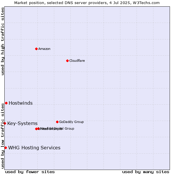 Market position of Hostwinds vs. WHG Hosting Services vs. Key-Systems