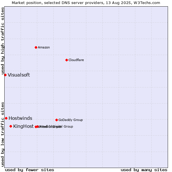 Market position of KingHost vs. Hostwinds vs. Visualsoft