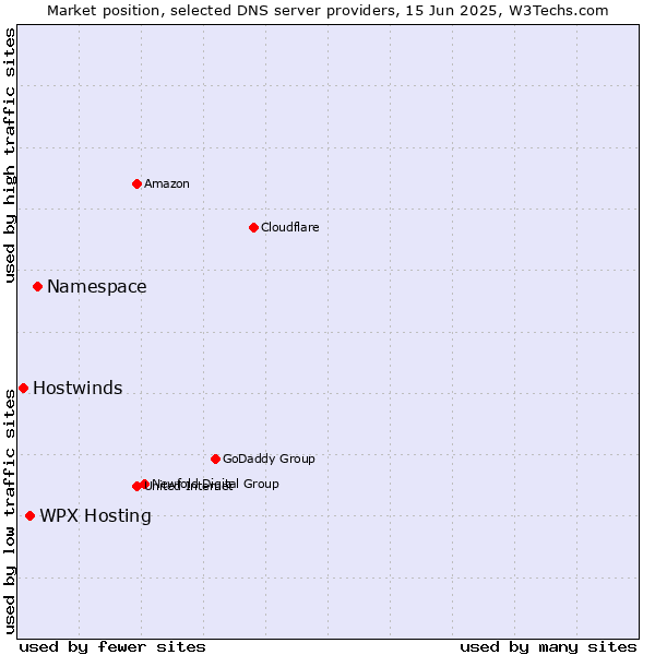 Market position of Namespace vs. WPX Hosting vs. Hostwinds