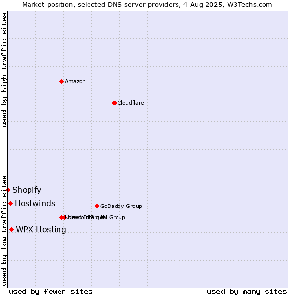 Market position of WPX Hosting vs. Hostwinds vs. Shopify