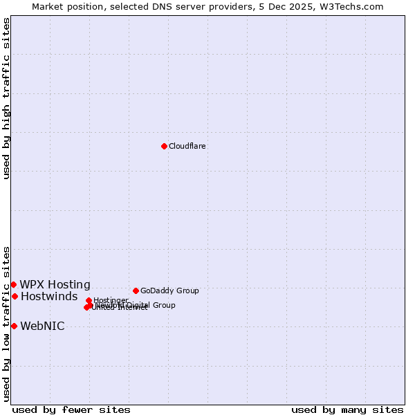 Market position of Hostwinds vs. WebNIC vs. WPX Hosting