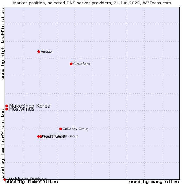 Market position of MakeShop Korea vs. Hostwinds vs. Webhost Python