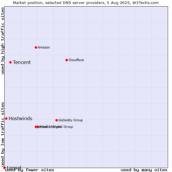 Market position of Tencent vs. Hostwinds vs. Lansol