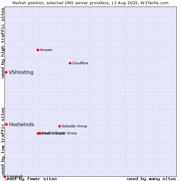 Market position of Hostwinds vs. VSHosting vs. Lansol