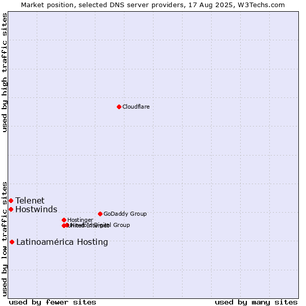 Market position of Latinoamérica Hosting vs. Telenet vs. Hostwinds