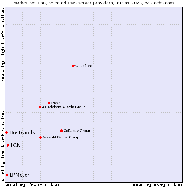 Market position of LCN vs. LPMotor vs. Hostwinds