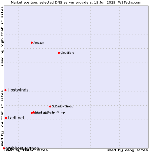 Market position of Ledl.net vs. Hostwinds vs. Webhost Python
