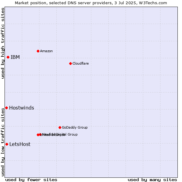Market position of IBM vs. LetsHost vs. Hostwinds