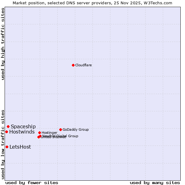 Market position of Spaceship vs. LetsHost vs. Hostwinds