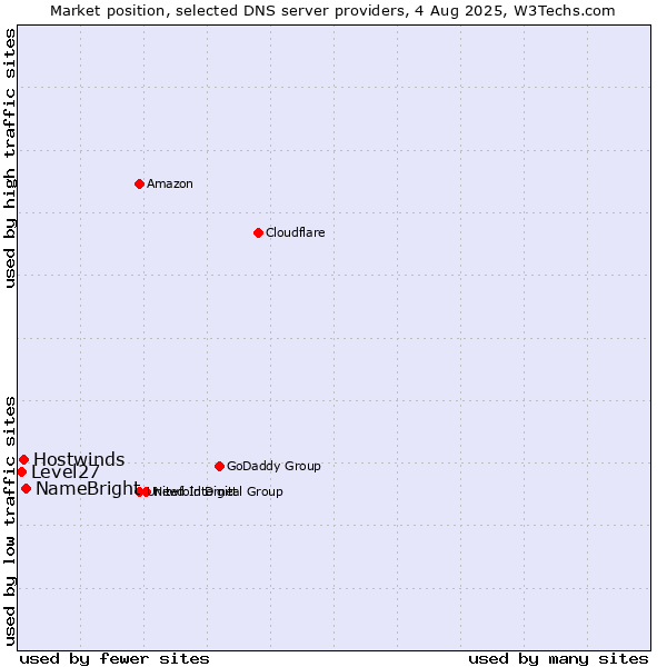 Market position of NameBright vs. Hostwinds vs. Level27