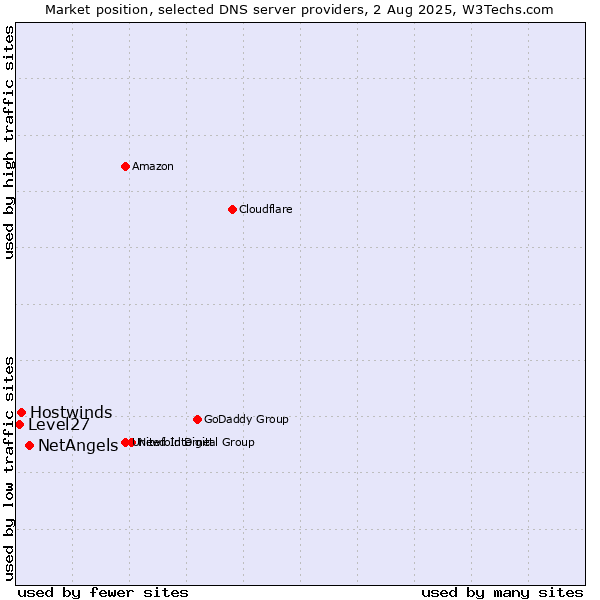 Market position of NetAngels vs. Hostwinds vs. Level27