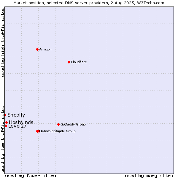 Market position of Hostwinds vs. Level27 vs. Shopify