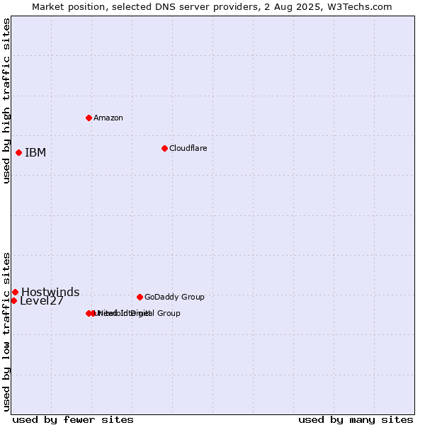 Market position of IBM vs. Hostwinds vs. Level27