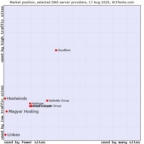 Market position of Magyar Hosting vs. Linkeo vs. Hostwinds