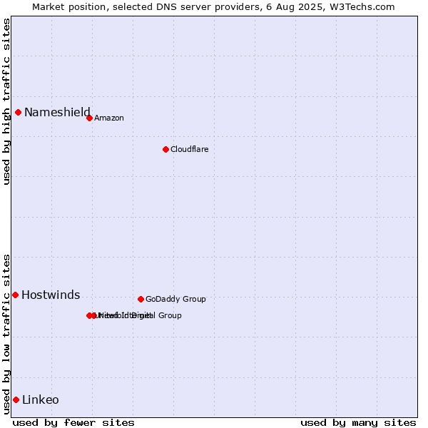 Market position of Nameshield vs. Linkeo vs. Hostwinds