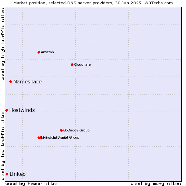 Market position of Namespace vs. Linkeo vs. Hostwinds