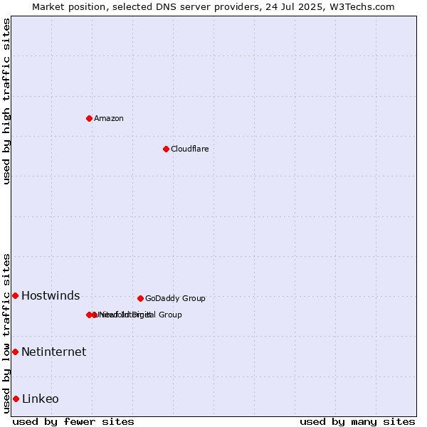 Market position of Linkeo vs. Hostwinds vs. Netinternet