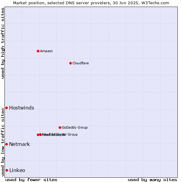 Market position of Linkeo vs. Hostwinds vs. Netmark