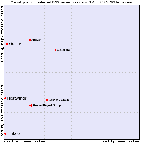Market position of Oracle vs. Linkeo vs. Hostwinds