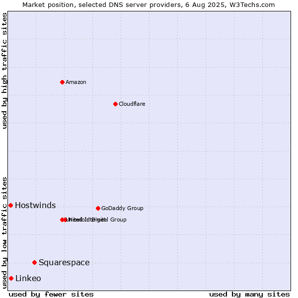 Market position of Squarespace vs. Linkeo vs. Hostwinds