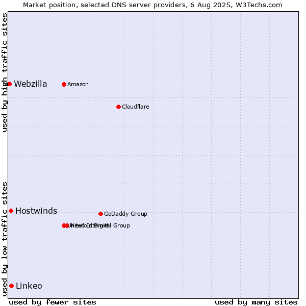 Market position of Linkeo vs. Hostwinds vs. Webzilla