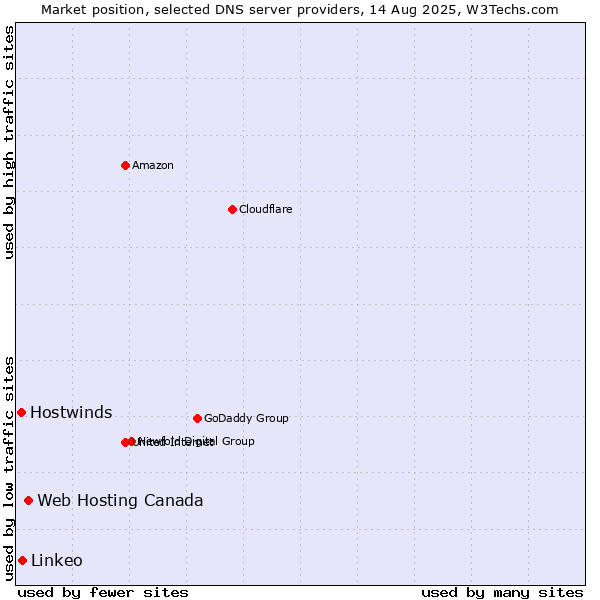 Market position of Web Hosting Canada vs. Linkeo vs. Hostwinds