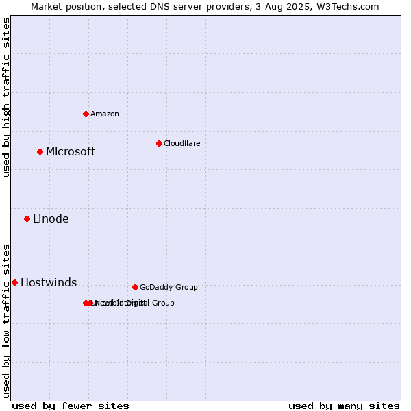 Market position of Microsoft vs. Linode vs. Hostwinds