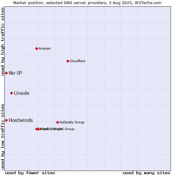 Market position of Linode vs. No-IP vs. Hostwinds