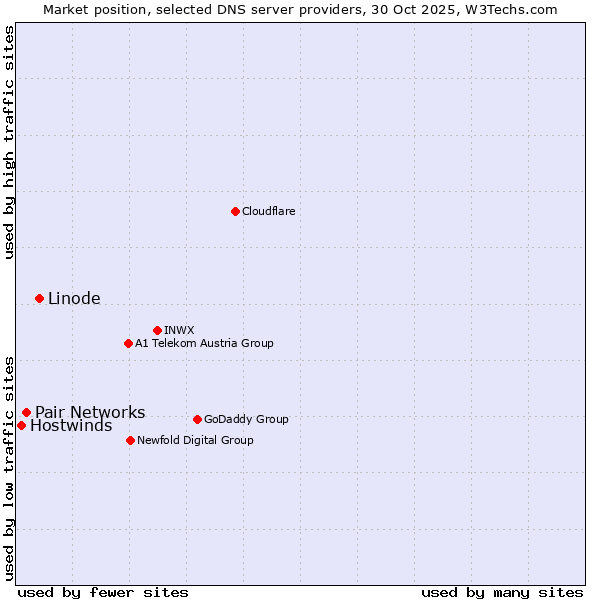 Market position of Linode vs. Pair Networks vs. Hostwinds