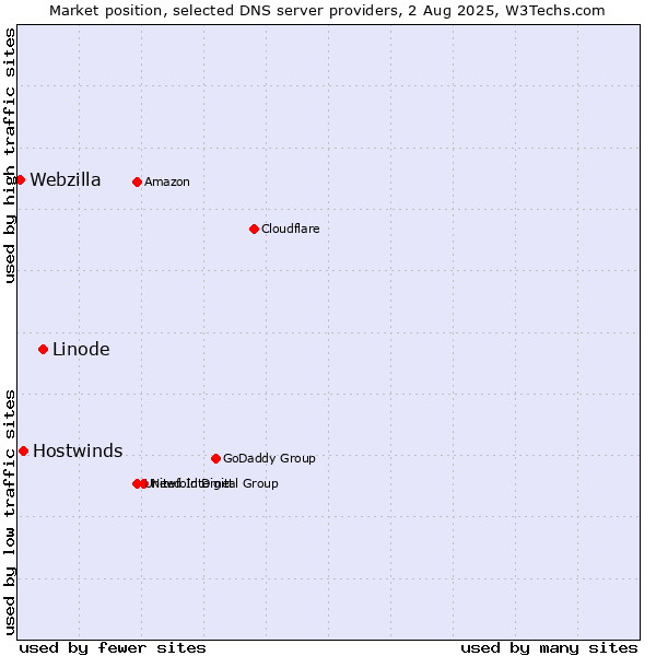 Market position of Linode vs. Hostwinds vs. Webzilla