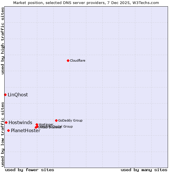 Market position of PlanetHoster vs. Hostwinds vs. LinQhost