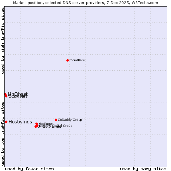 Market position of ScanNet vs. Hostwinds vs. LinQhost
