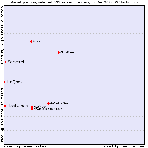 Market position of Serverel vs. Hostwinds vs. LinQhost